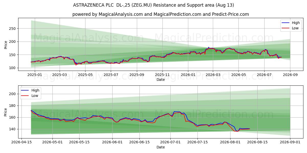  ASTRAZENECA PLC  DL-,25 (ZEG.MU) Support and Resistance area (12 Aug) 