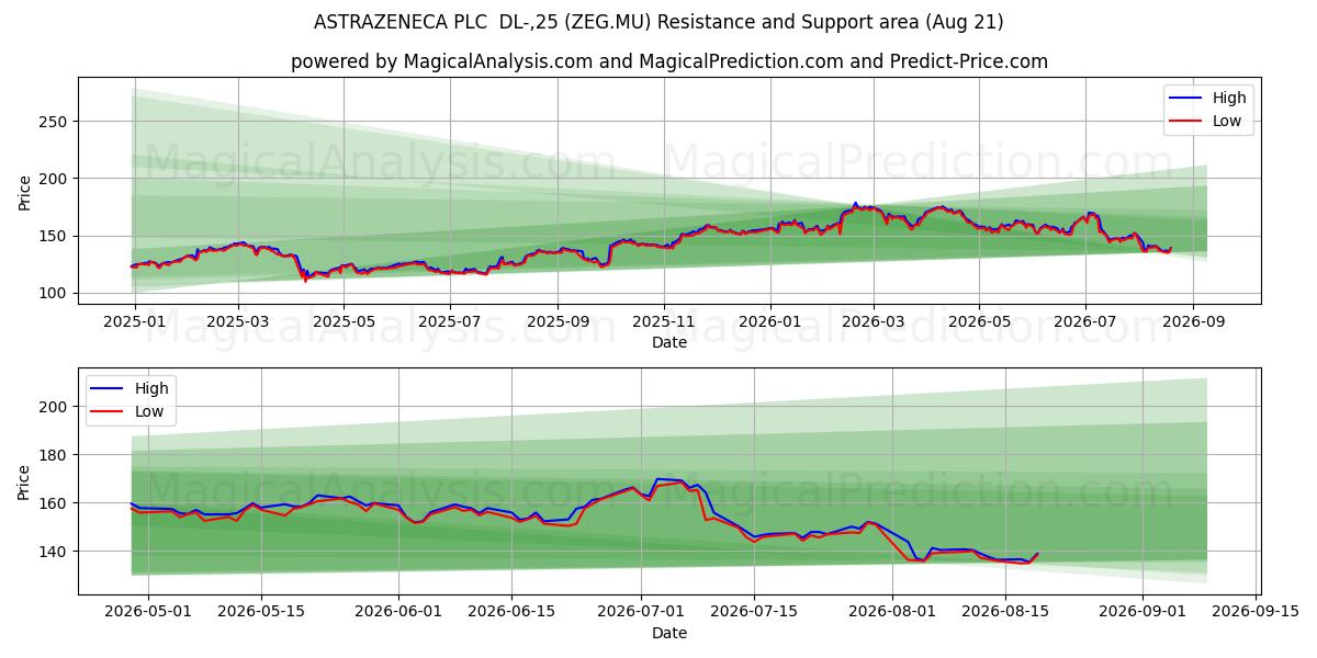  ASTRAZENECA PLC  DL-,25 (ZEG.MU) Support and Resistance area (20 Aug) 