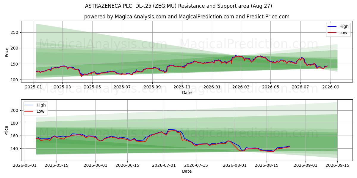  ASTRAZENECA PLC  DL-,25 (ZEG.MU) Support and Resistance area (26 Aug) 