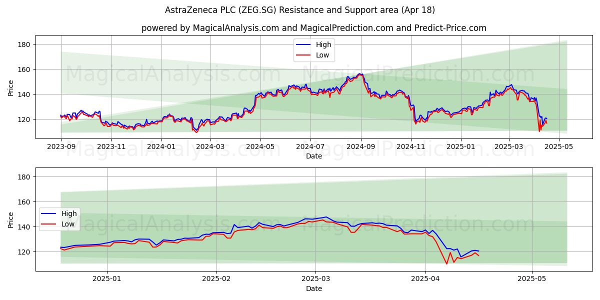  AstraZeneca PLC (ZEG.SG) Support and Resistance area (18 Apr) 