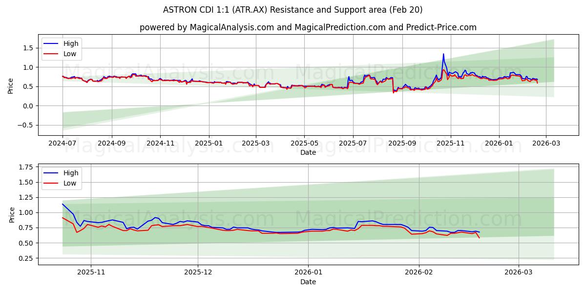  ASTRON CDI 1:1 (ATR.AX) Support and Resistance area (19 Feb) 