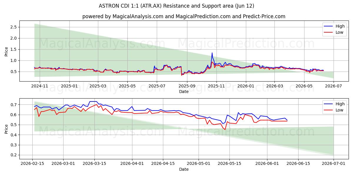  ASTRON CDI 1:1 (ATR.AX) Support and Resistance area (11 Jun) 