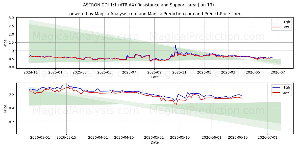  ASTRON CDI 1:1 (ATR.AX) Support and Resistance area (18 Jun) 