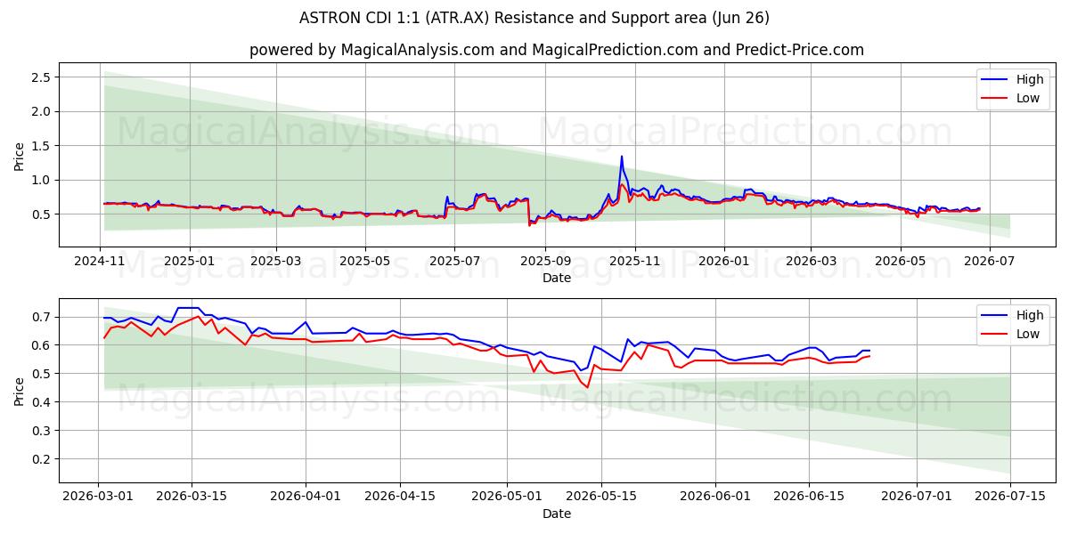  ASTRON CDI 1:1 (ATR.AX) Support and Resistance area (25 Jun) 
