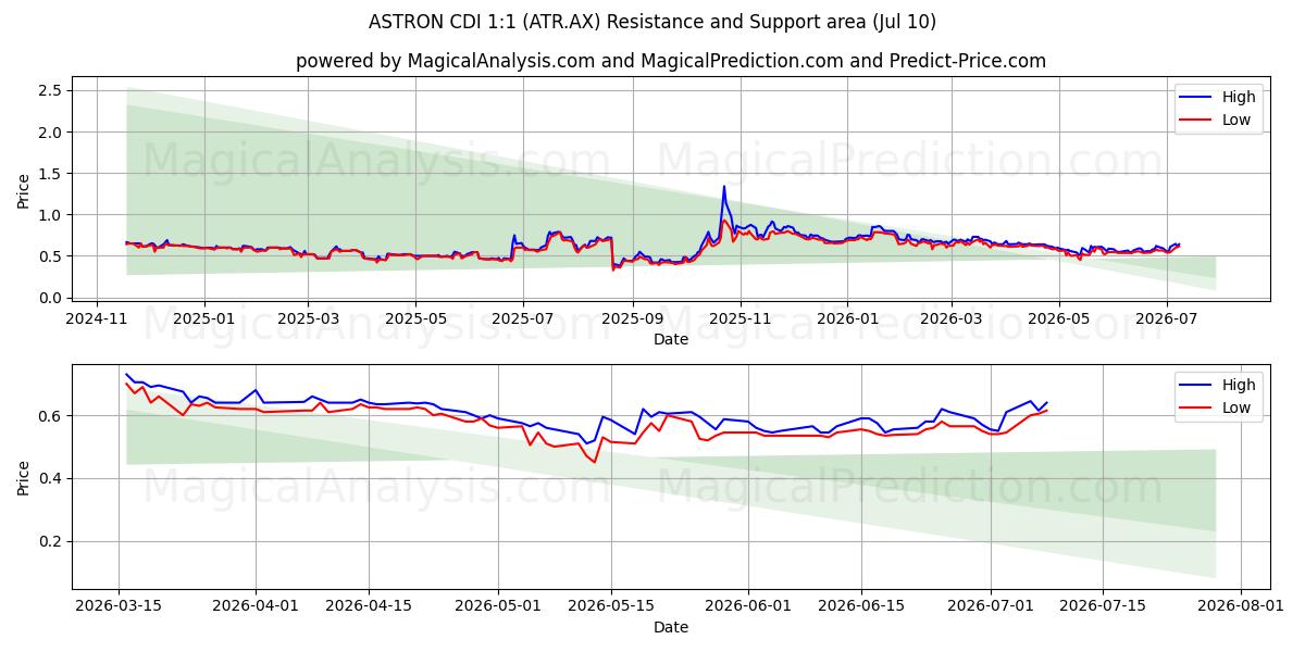  ASTRON CDI 1:1 (ATR.AX) Support and Resistance area (09 Jul) 