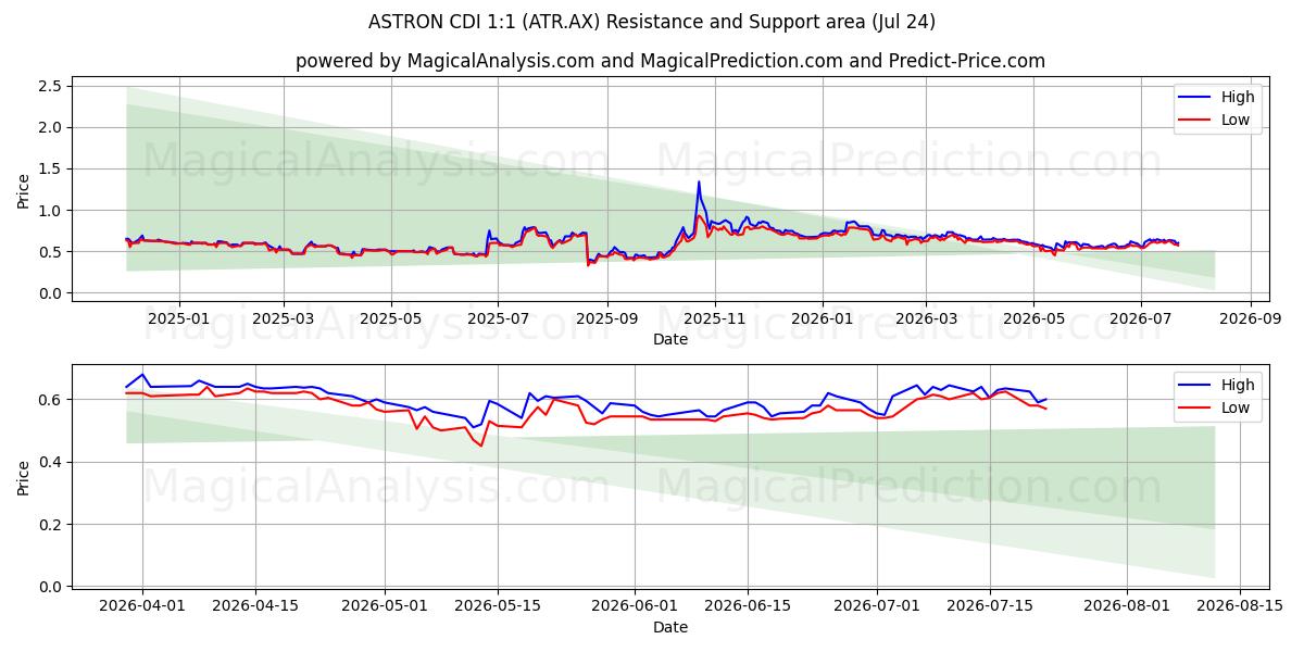  ASTRON CDI 1:1 (ATR.AX) Support and Resistance area (23 Jul) 