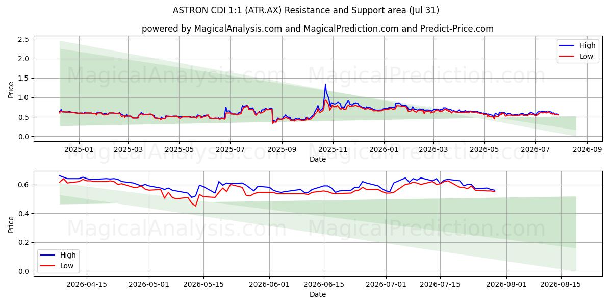 ASTRON CDI 1:1 (ATR.AX) Support and Resistance area (30 Jul) 