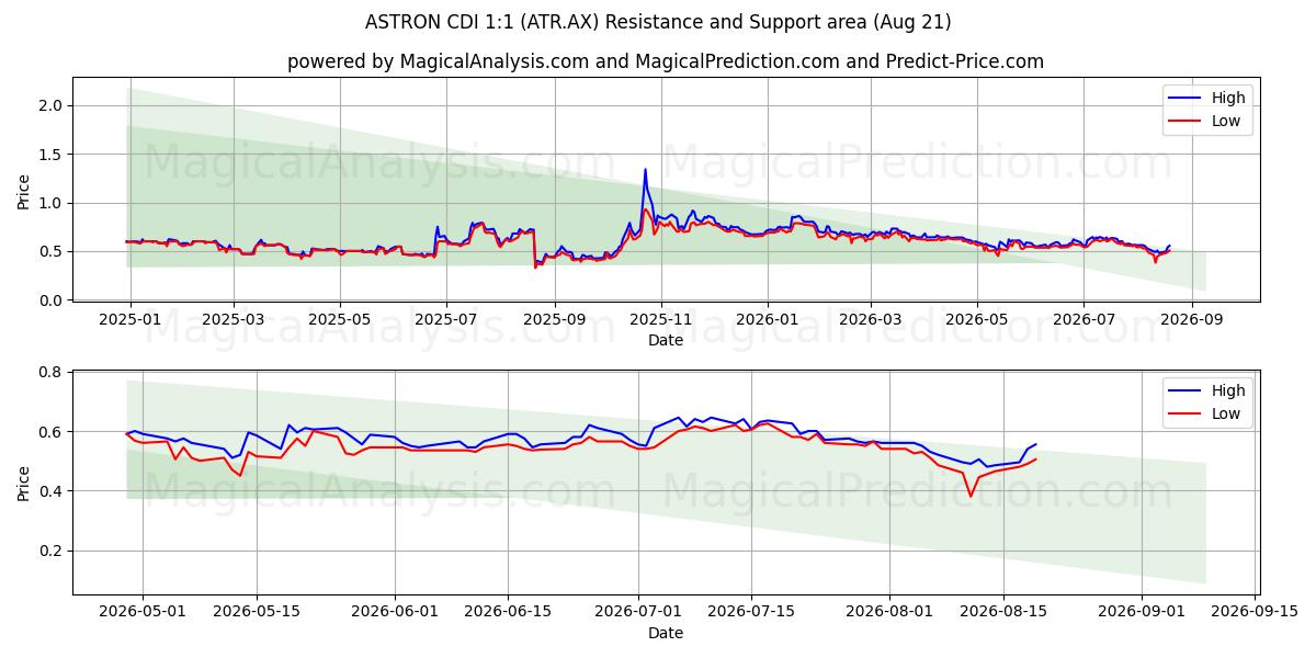  ASTRON CDI 1:1 (ATR.AX) Support and Resistance area (20 Aug) 