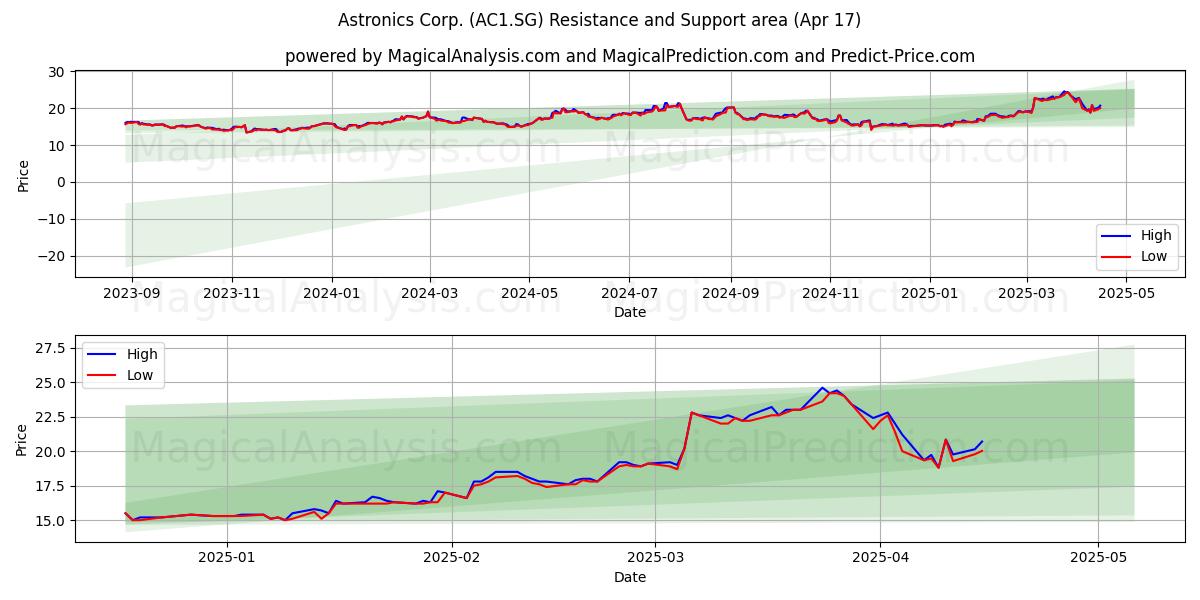  Astronics Corp. (AC1.SG) Support and Resistance area (17 Apr) 