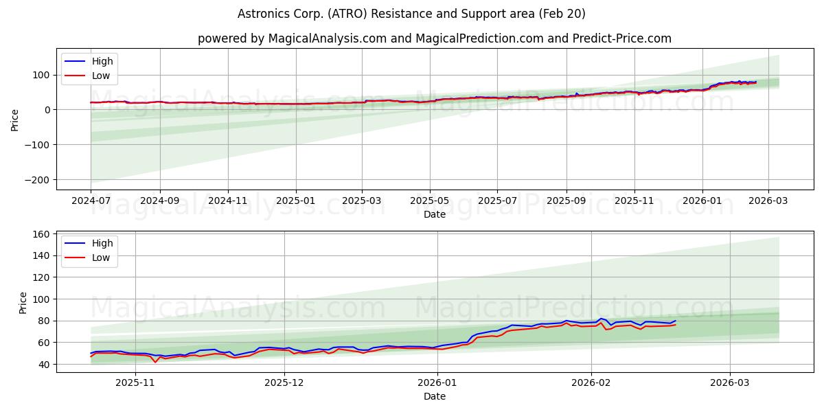  Astronics Corp. (ATRO) Support and Resistance area (19 Feb) 