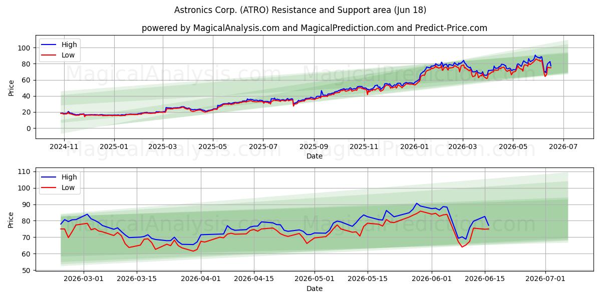  Astronics Corp. (ATRO) Support and Resistance area (17 Jun) 