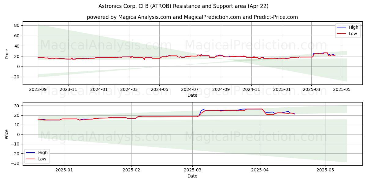  Astronics Corp. Cl B (ATROB) Support and Resistance area (22 Apr) 