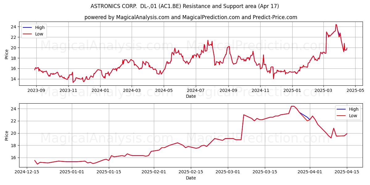  ASTRONICS CORP.  DL-,01 (AC1.BE) Support and Resistance area (17 Apr) 