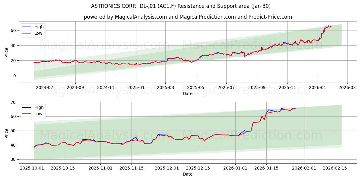  ASTRONICS CORP.  DL-,01 (AC1.F) Support and Resistance area (29 Jan) 