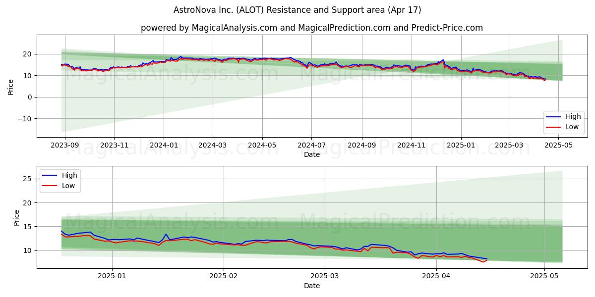  AstroNova Inc. (ALOT) Support and Resistance area (17 Apr) 