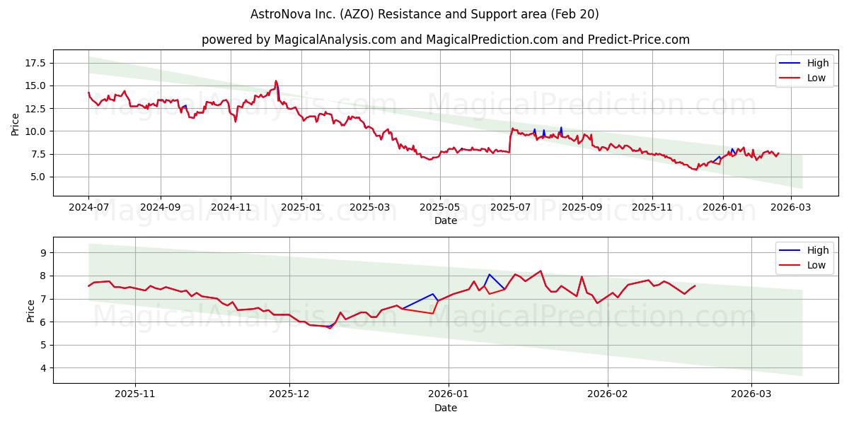  AstroNova Inc. (AZO) Support and Resistance area (19 Feb) 