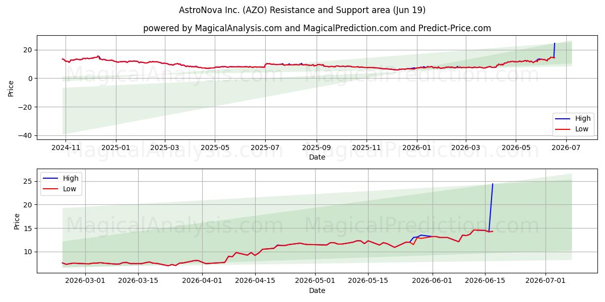  AstroNova Inc. (AZO) Support and Resistance area (18 Jun) 