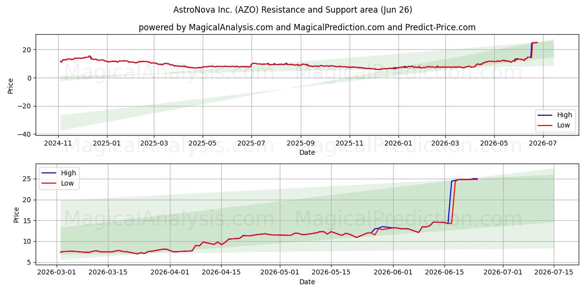  AstroNova Inc. (AZO) Support and Resistance area (25 Jun) 