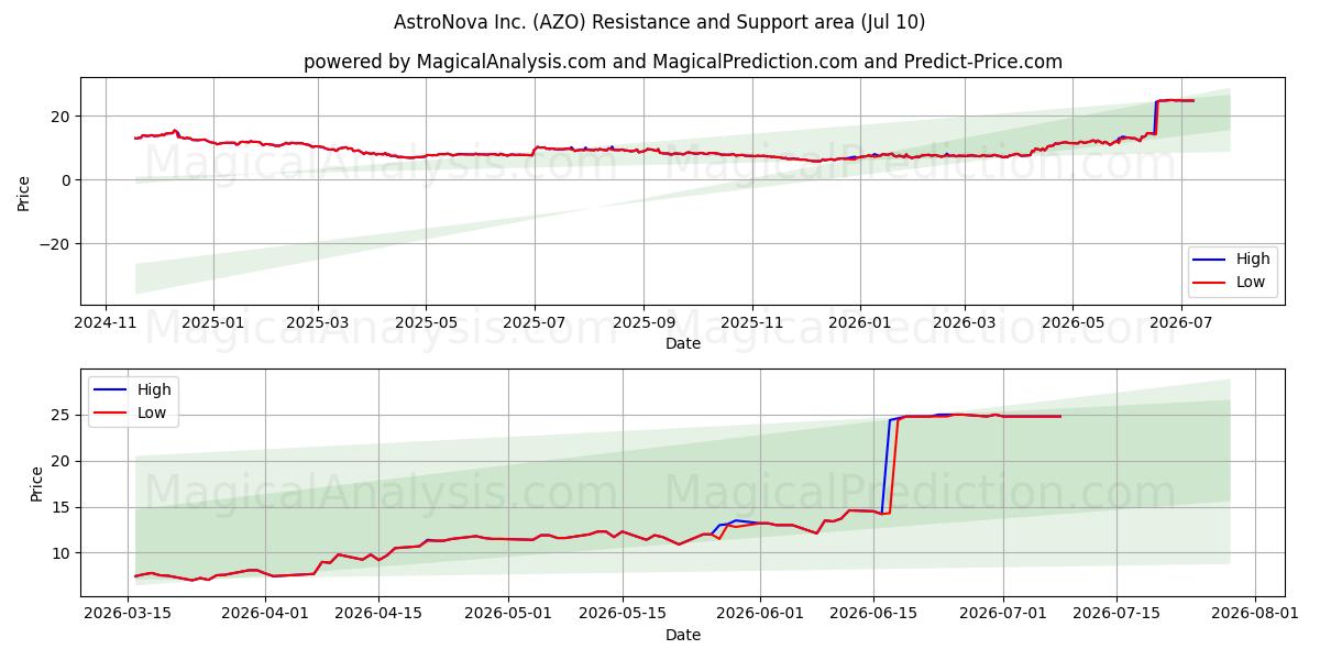  AstroNova Inc. (AZO) Support and Resistance area (09 Jul) 
