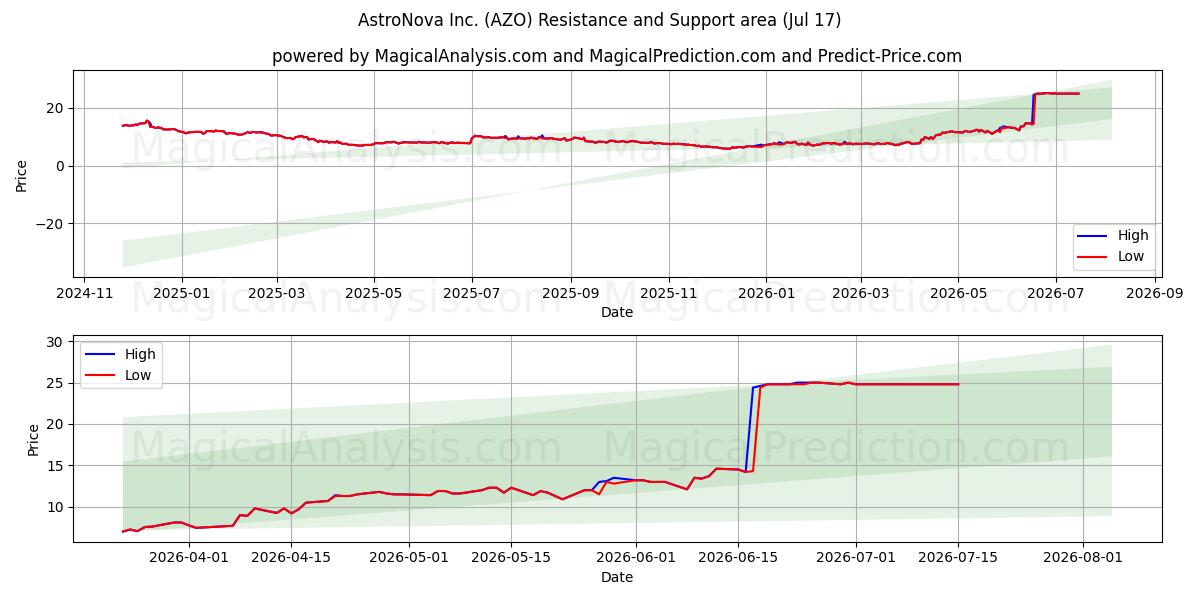  AstroNova Inc. (AZO) Support and Resistance area (16 Jul) 