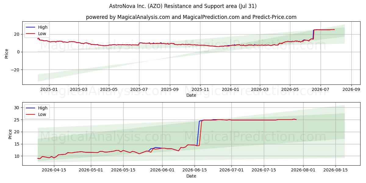  AstroNova Inc. (AZO) Support and Resistance area (30 Jul) 