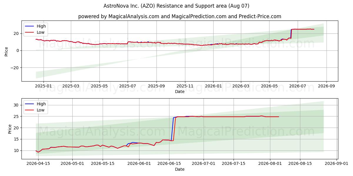  AstroNova Inc. (AZO) Support and Resistance area (06 Aug) 