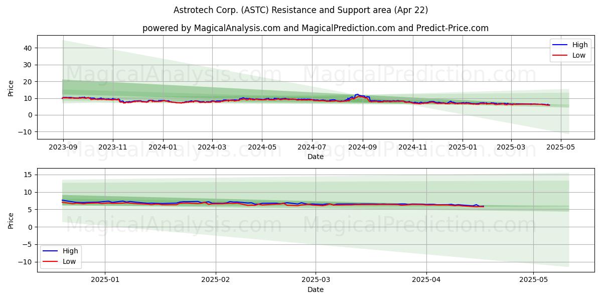  Astrotech Corp. (ASTC) Support and Resistance area (22 Apr) 