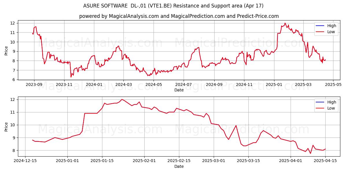  ASURE SOFTWARE  DL-,01 (VTE1.BE) Support and Resistance area (17 Apr) 