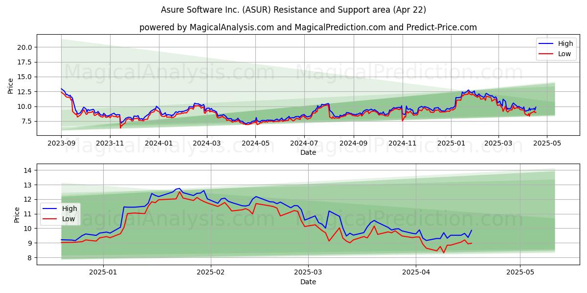  Asure Software Inc. (ASUR) Support and Resistance area (22 Apr) 