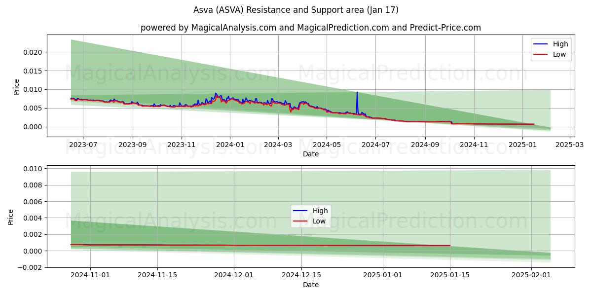  Asva (ASVA) Support and Resistance area (17 Jan) 