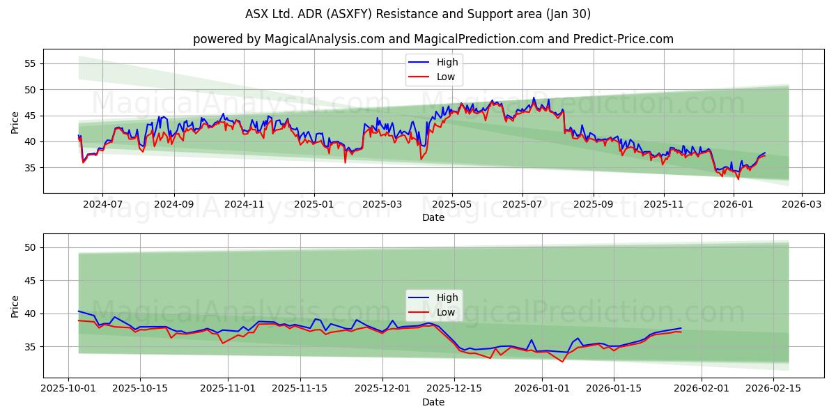  ASX Ltd. ADR (ASXFY) Support and Resistance area (29 Jan) 