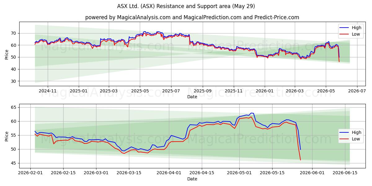  ASX Ltd. (ASX) Support and Resistance area (28 May) 