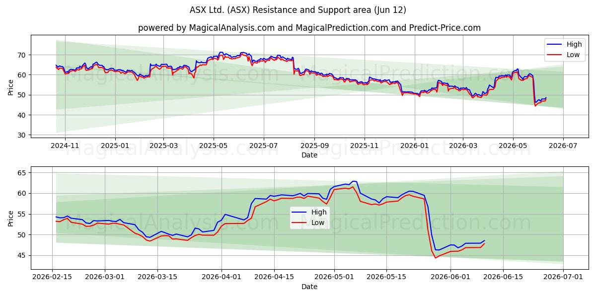  ASX Ltd. (ASX) Support and Resistance area (11 Jun) 