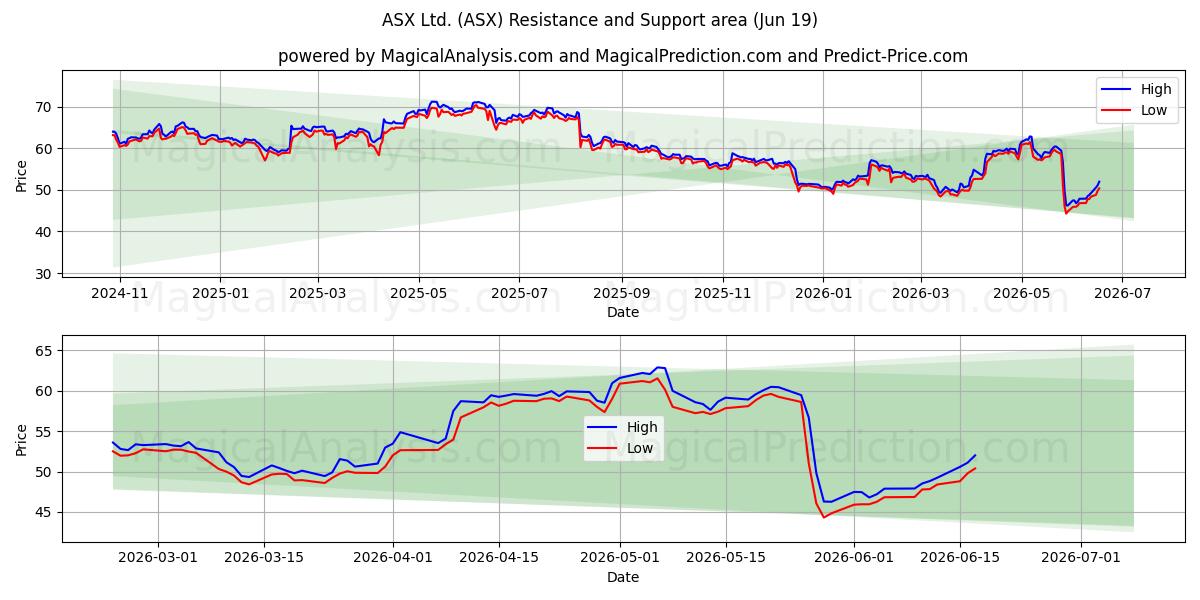  ASX Ltd. (ASX) Support and Resistance area (18 Jun) 