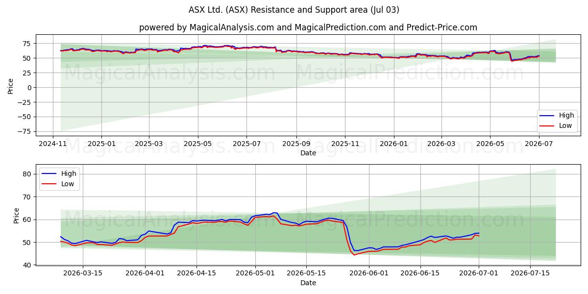  ASX Ltd. (ASX) Support and Resistance area (02 Jul) 