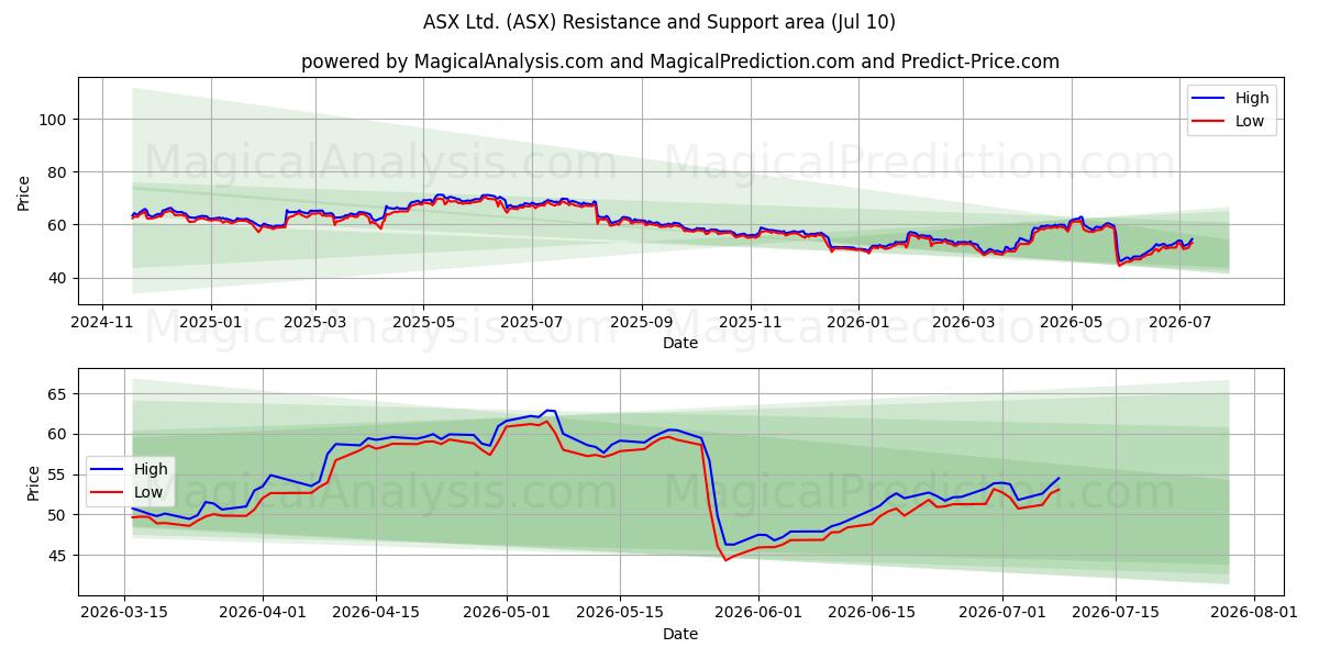  ASX Ltd. (ASX) Support and Resistance area (09 Jul) 