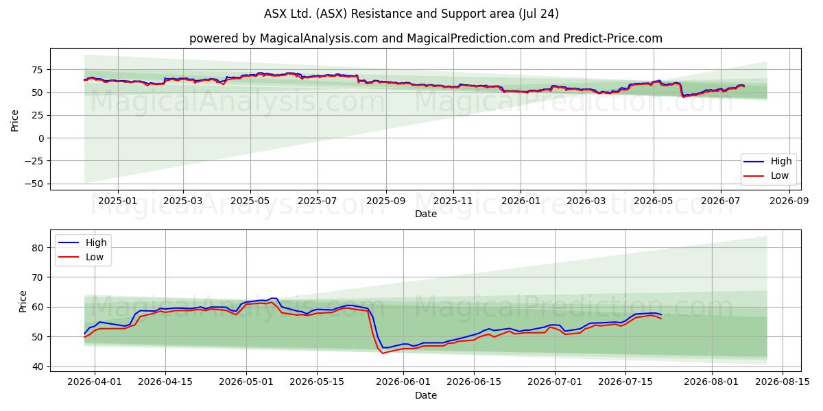  ASX Ltd. (ASX) Support and Resistance area (23 Jul) 