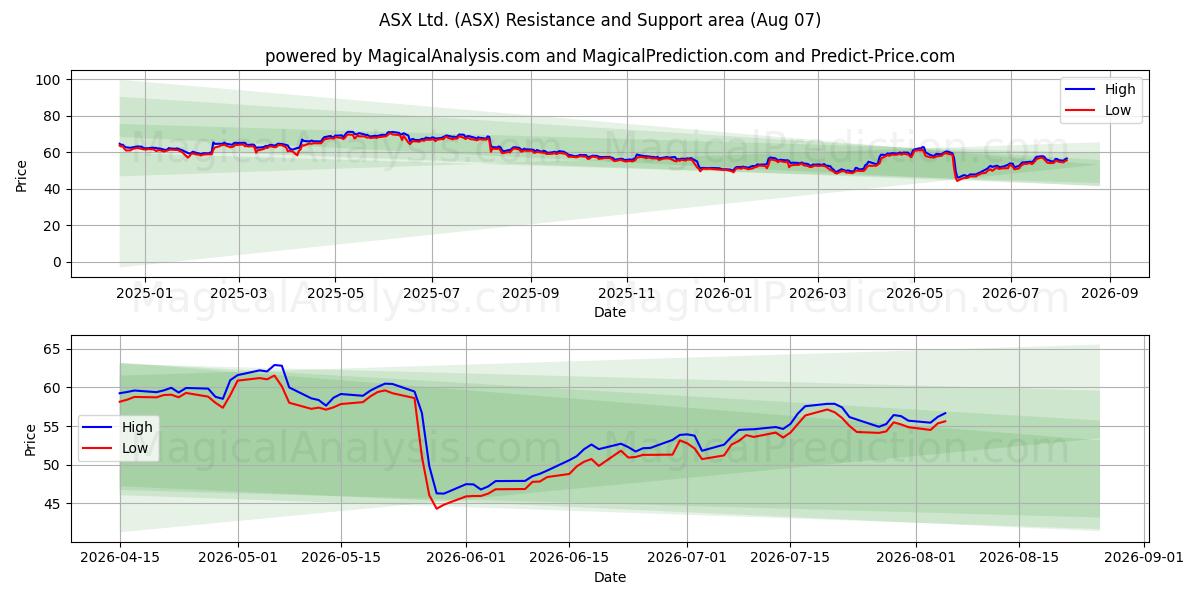 ASX Ltd. (ASX) Support and Resistance area (06 Aug) 