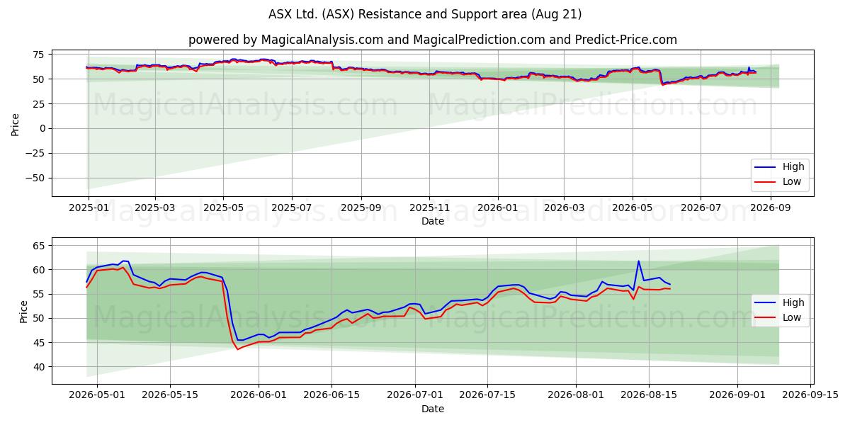  ASX Ltd. (ASX) Support and Resistance area (20 Aug) 