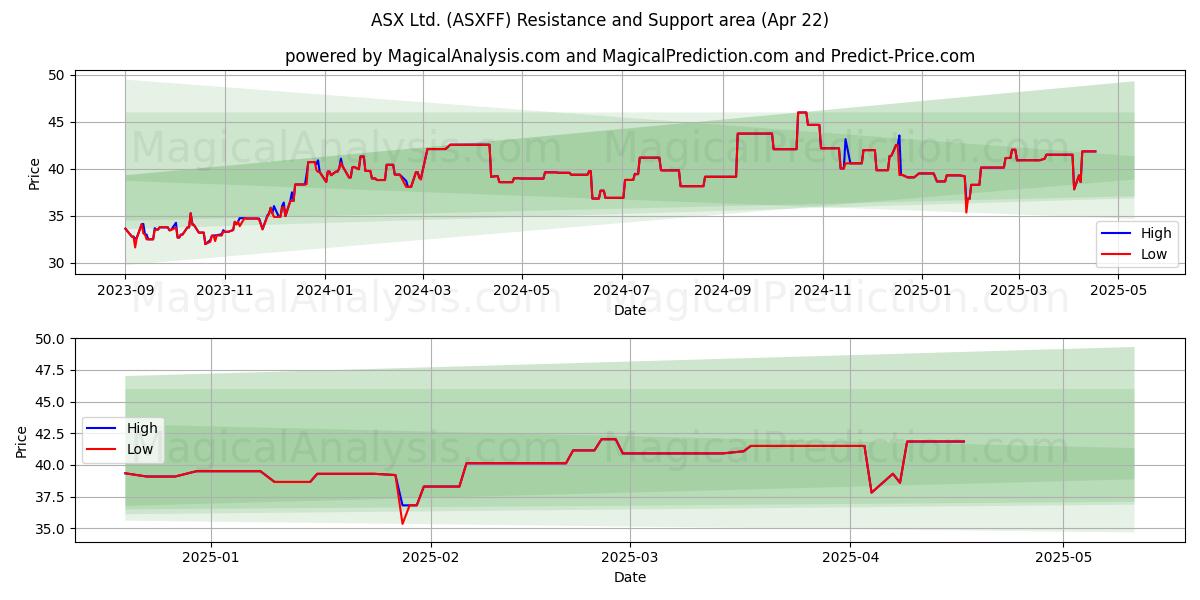  ASX Ltd. (ASXFF) Support and Resistance area (22 Apr) 