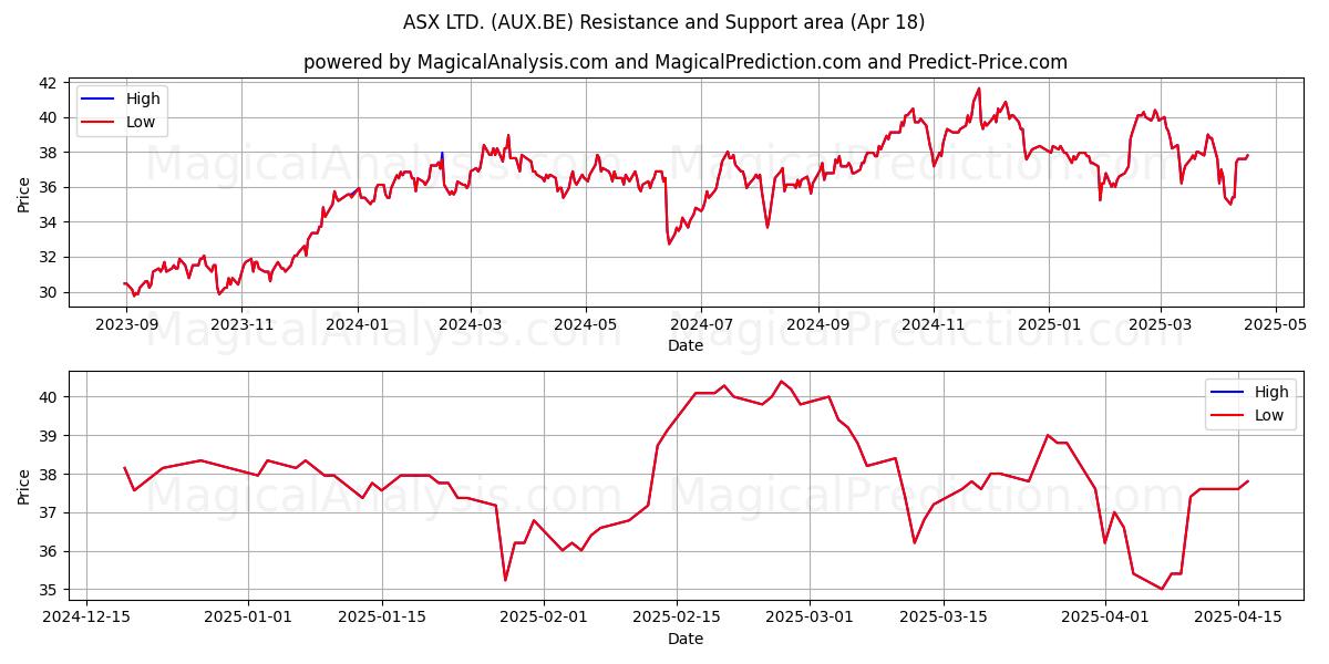  ASX LTD. (AUX.BE) Support and Resistance area (18 Apr) 