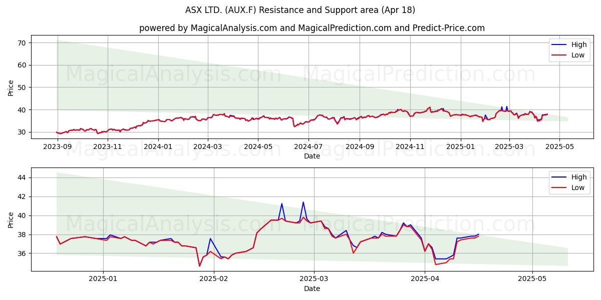  ASX LTD. (AUX.F) Support and Resistance area (18 Apr) 