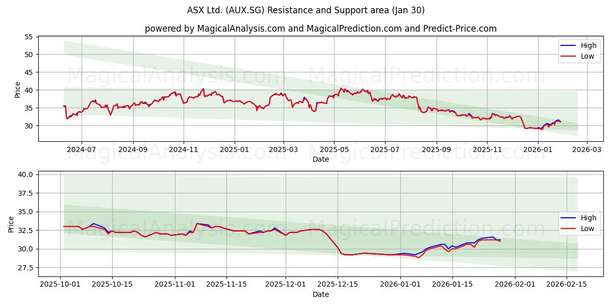  ASX Ltd. (AUX.SG) Support and Resistance area (29 Jan) 
