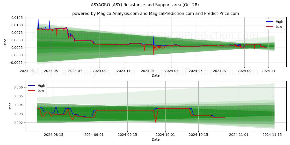  ASYAGRO (ASY) Support and Resistance area (28 Oct) 