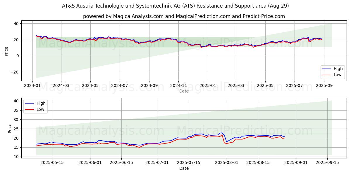 AT&S Austria Technologie und Systemtechnik AG (ATS) Support and Resistance area (28 Aug) AT&S Austria Technologie und Systemtechnik AG (ATS) Support and Resistance area (28 Aug)