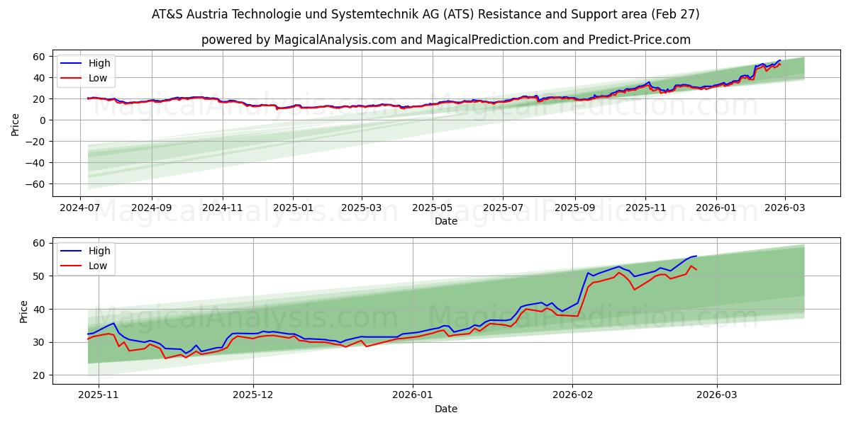  AT&S Austria Technologie und Systemtechnik AG (ATS) Support and Resistance area (26 Feb) 