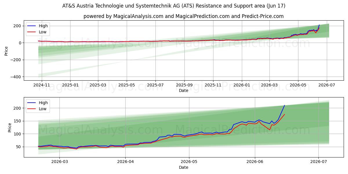  AT&S Austria Technologie und Systemtechnik AG (ATS) Support and Resistance area (12 Jun) 