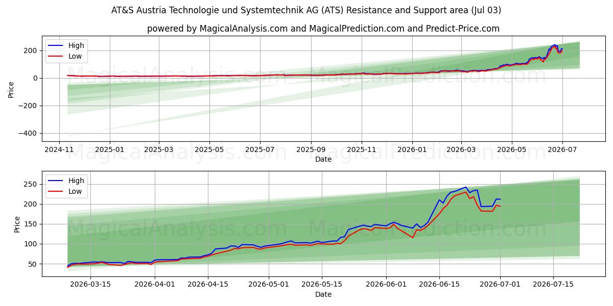  AT&S Austria Technologie und Systemtechnik AG (ATS) Support and Resistance area (02 Jul) 