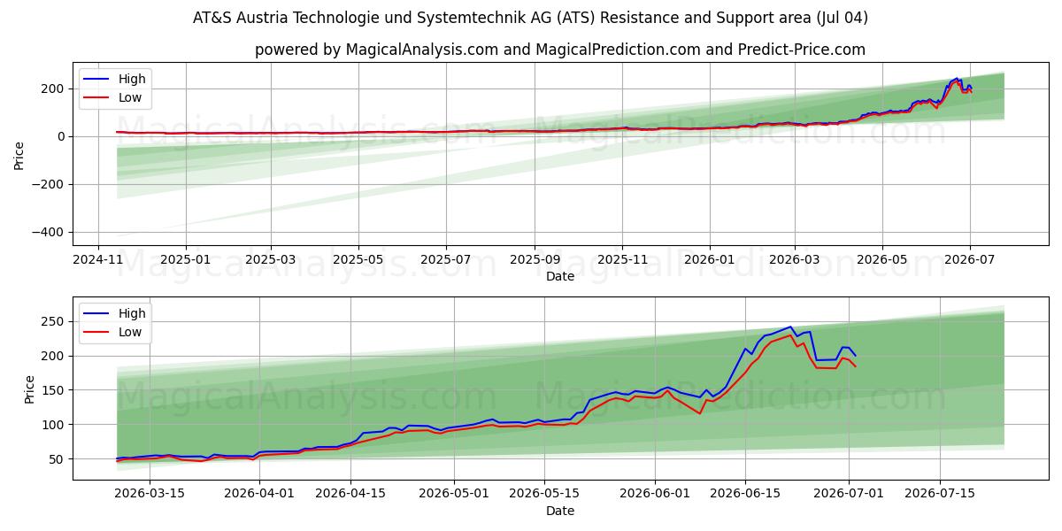  AT&S Austria Technologie und Systemtechnik AG (ATS) Support and Resistance area (03 Jul) 