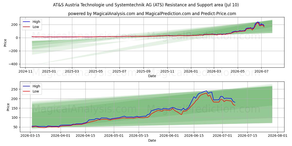 AT&S Austria Technologie und Systemtechnik AG (ATS) Support and Resistance area (09 Jul) 